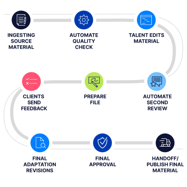 Global content workflow